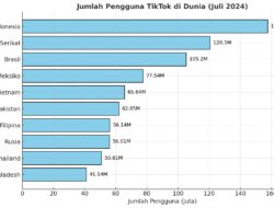Netizen Indonesia Habiskan Waktu Terlama di TikTok: 41 Jam Per Bulan!